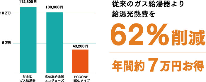 ハイブリッド給湯 暖房システム エコワン